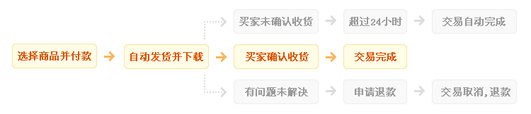 购买流程